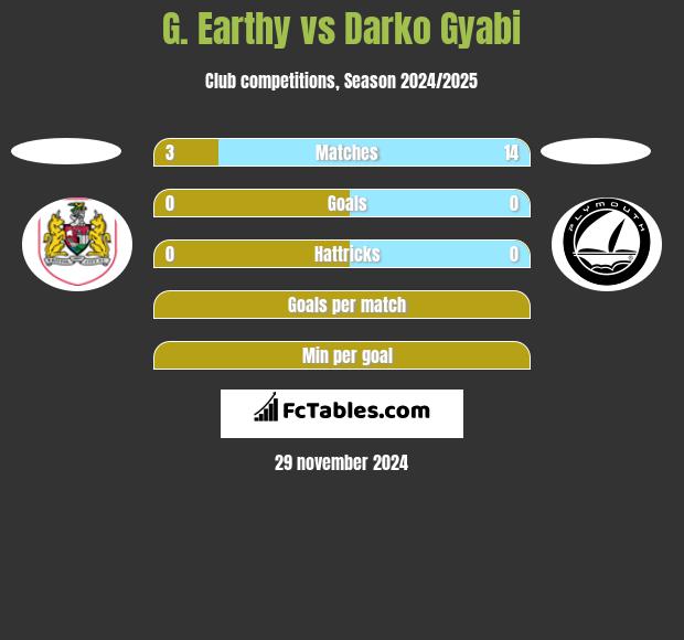 G. Earthy vs Darko Gyabi h2h player stats