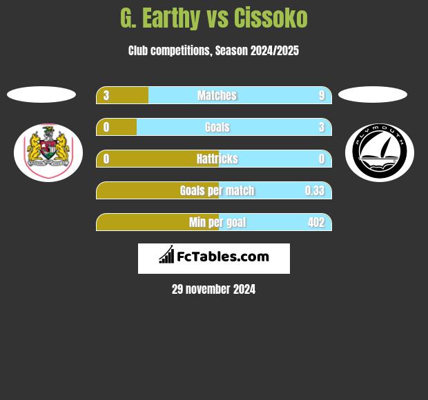 G. Earthy vs Cissoko h2h player stats