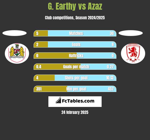 G. Earthy vs Azaz h2h player stats