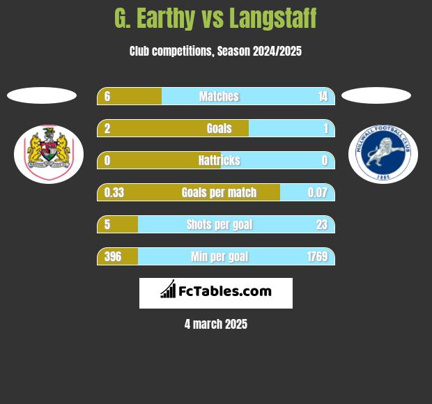 G. Earthy vs Langstaff h2h player stats