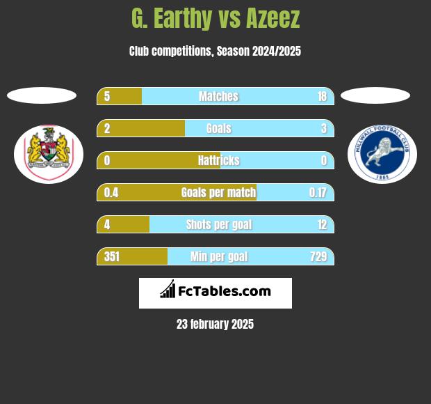 G. Earthy vs Azeez h2h player stats