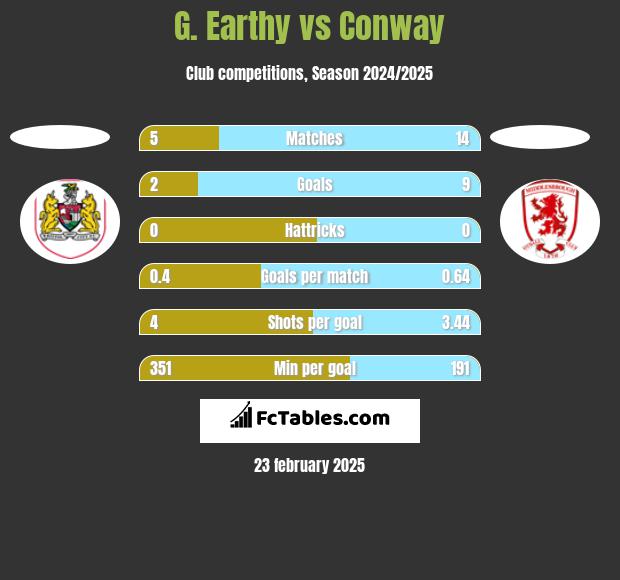 G. Earthy vs Conway h2h player stats