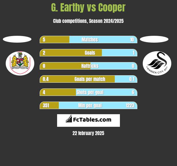 G. Earthy vs Cooper h2h player stats