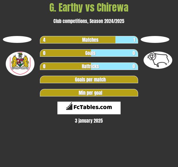 G. Earthy vs Chirewa h2h player stats