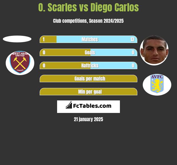 O. Scarles vs Diego Carlos h2h player stats