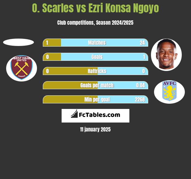 O. Scarles vs Ezri Konsa Ngoyo h2h player stats