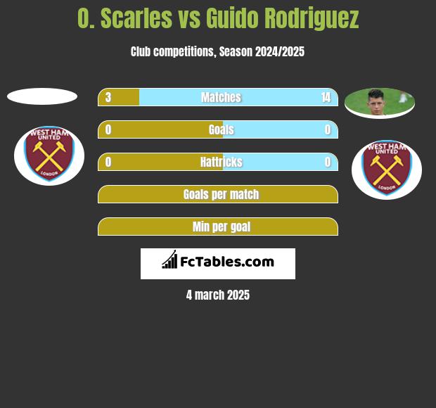 O. Scarles vs Guido Rodriguez h2h player stats