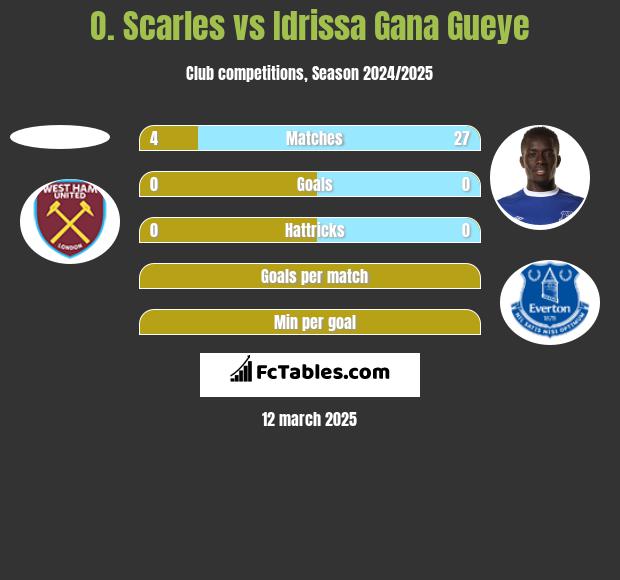 O. Scarles vs Idrissa Gana Gueye h2h player stats