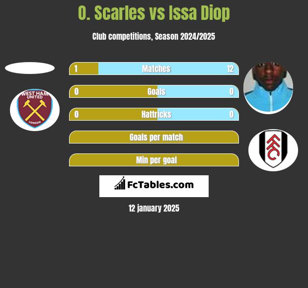 O. Scarles vs Issa Diop h2h player stats