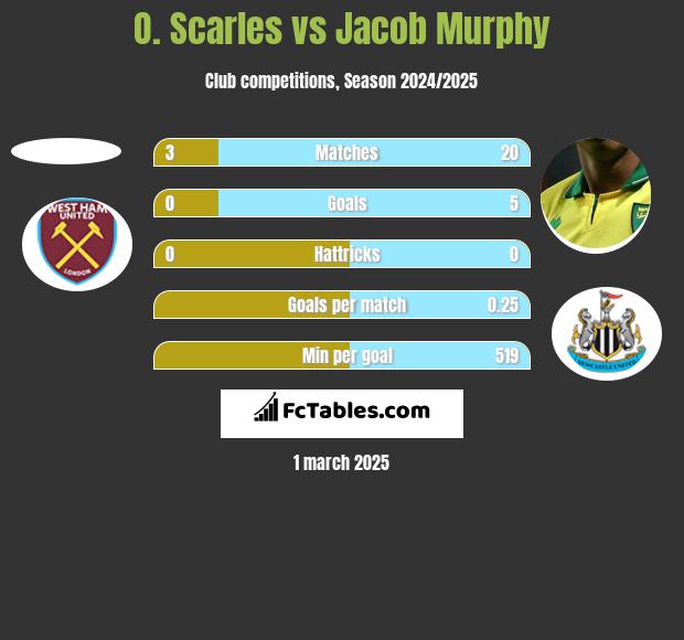 O. Scarles vs Jacob Murphy h2h player stats