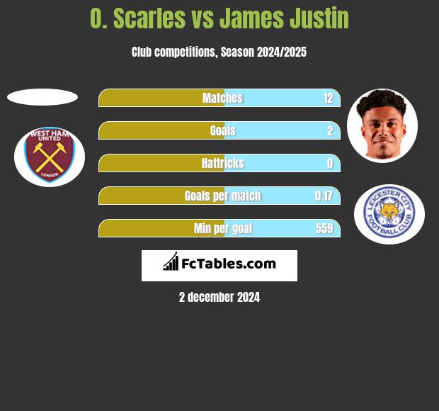 O. Scarles vs James Justin h2h player stats