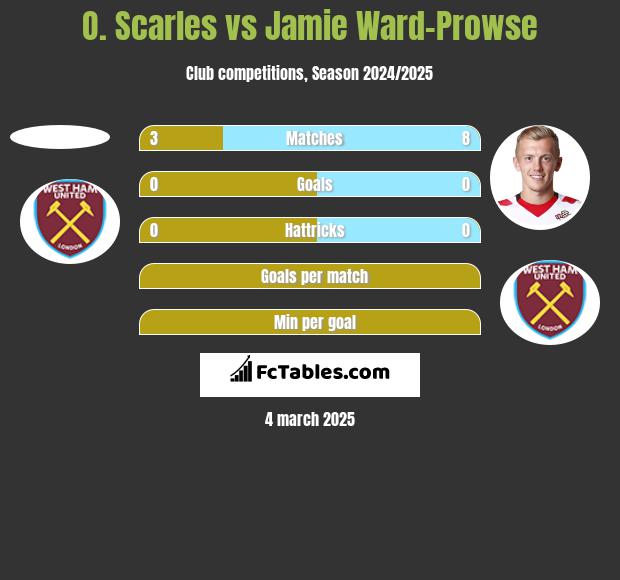 O. Scarles vs Jamie Ward-Prowse h2h player stats