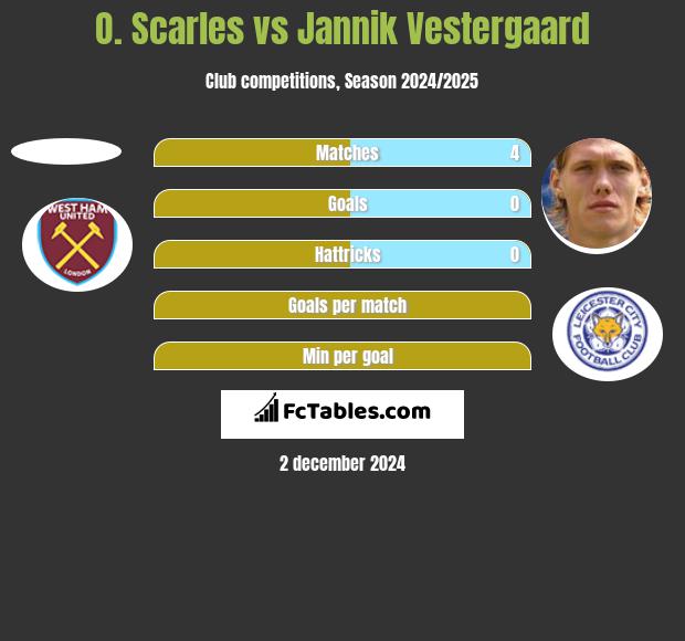 O. Scarles vs Jannik Vestergaard h2h player stats