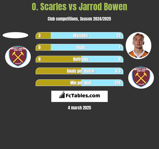 O. Scarles vs Jarrod Bowen h2h player stats