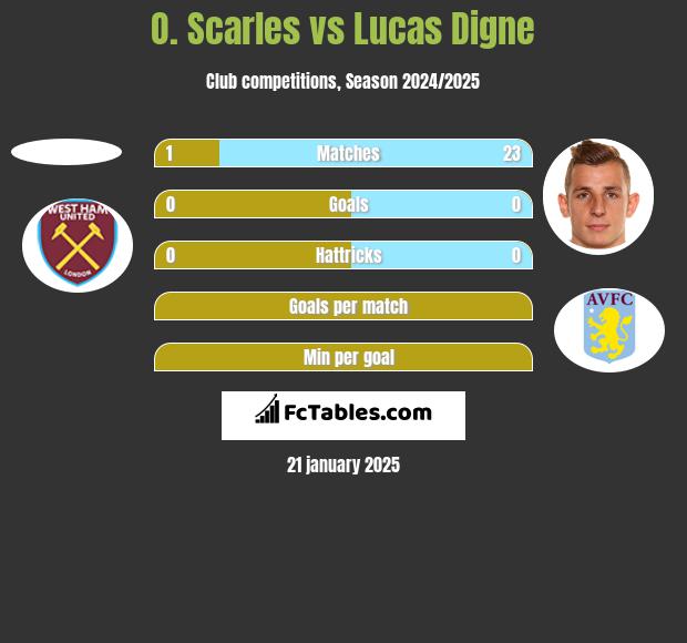 O. Scarles vs Lucas Digne h2h player stats