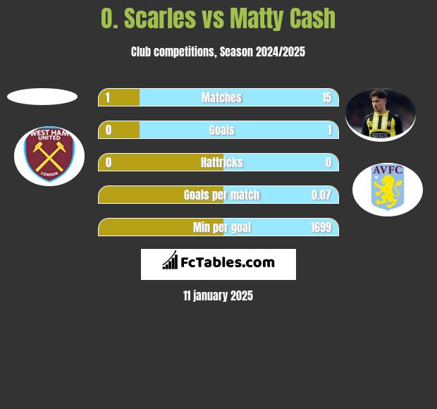 O. Scarles vs Matty Cash h2h player stats