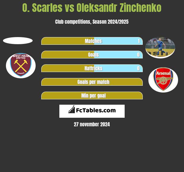 O. Scarles vs Oleksandr Zinchenko h2h player stats