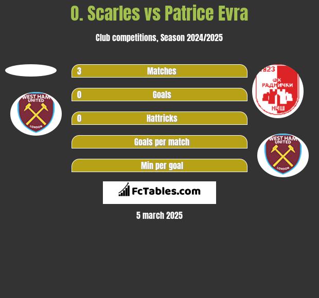 O. Scarles vs Patrice Evra h2h player stats