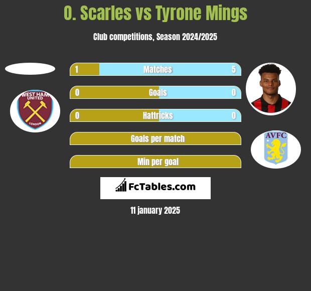 O. Scarles vs Tyrone Mings h2h player stats