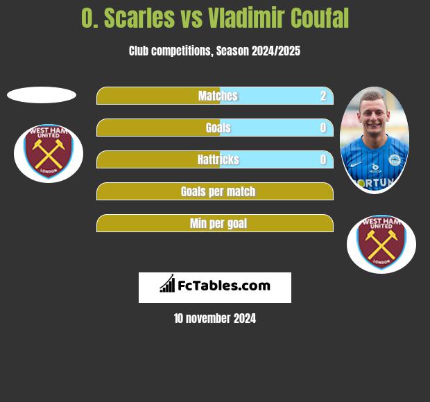 O. Scarles vs Vladimir Coufal h2h player stats