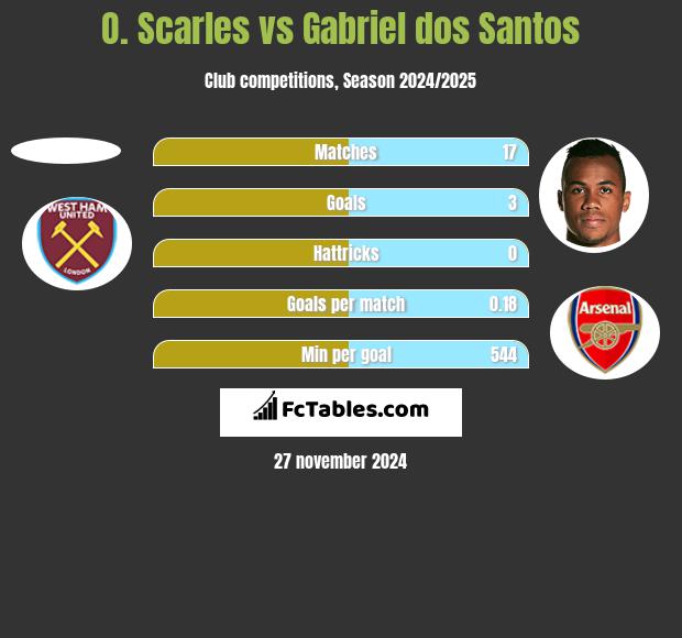 O. Scarles vs Gabriel dos Santos h2h player stats