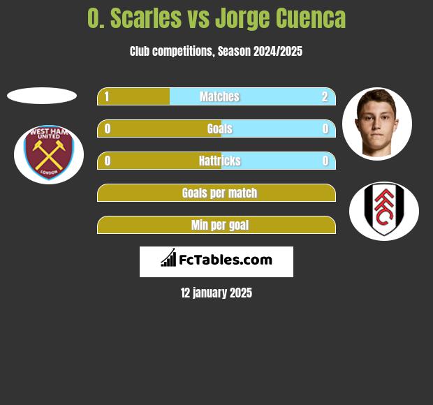 O. Scarles vs Jorge Cuenca h2h player stats