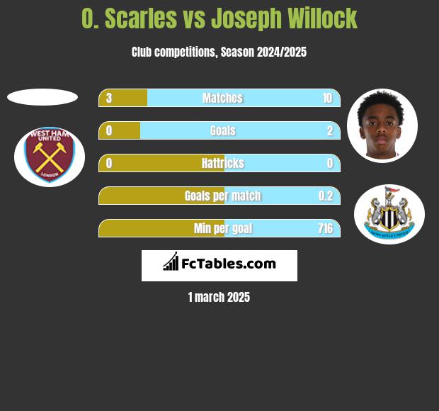 O. Scarles vs Joseph Willock h2h player stats