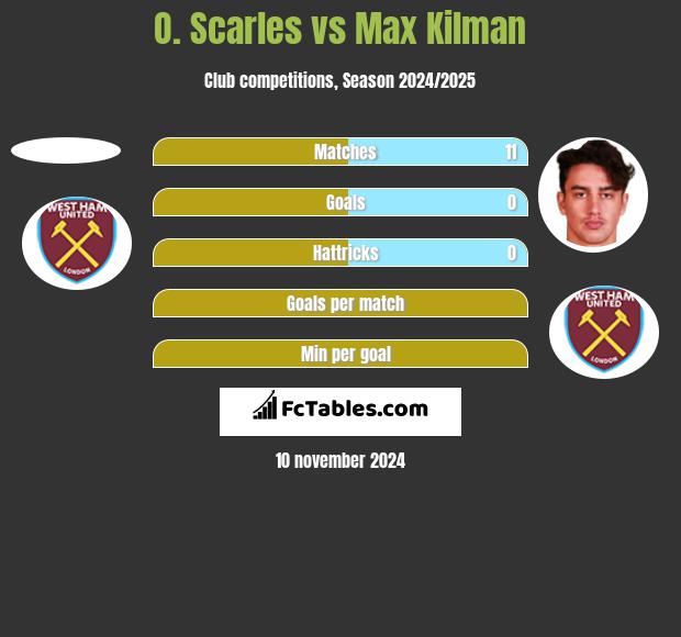 O. Scarles vs Max Kilman h2h player stats