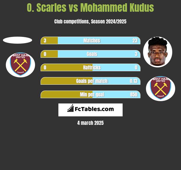 O. Scarles vs Mohammed Kudus h2h player stats