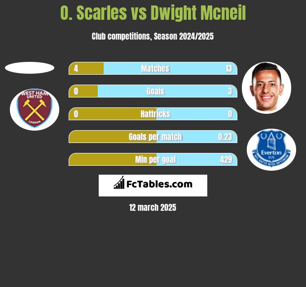 O. Scarles vs Dwight Mcneil h2h player stats