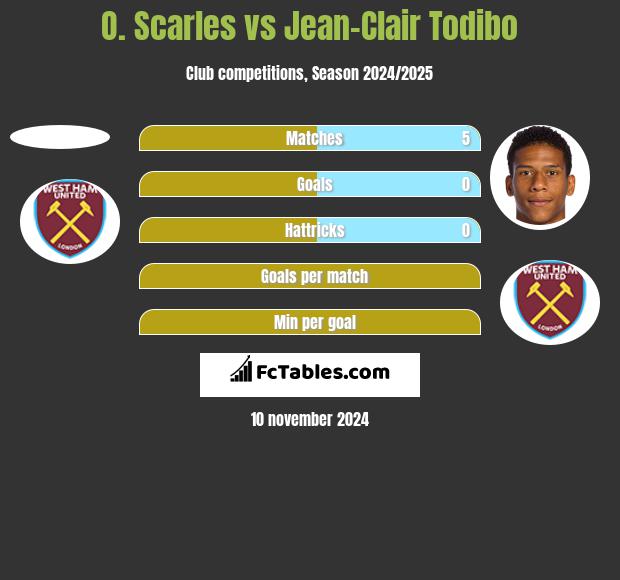 O. Scarles vs Jean-Clair Todibo h2h player stats