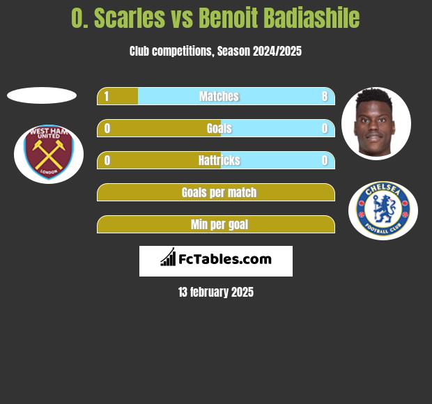 O. Scarles vs Benoit Badiashile h2h player stats