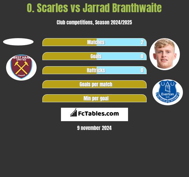 O. Scarles vs Jarrad Branthwaite h2h player stats