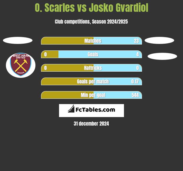 O. Scarles vs Josko Gvardiol h2h player stats