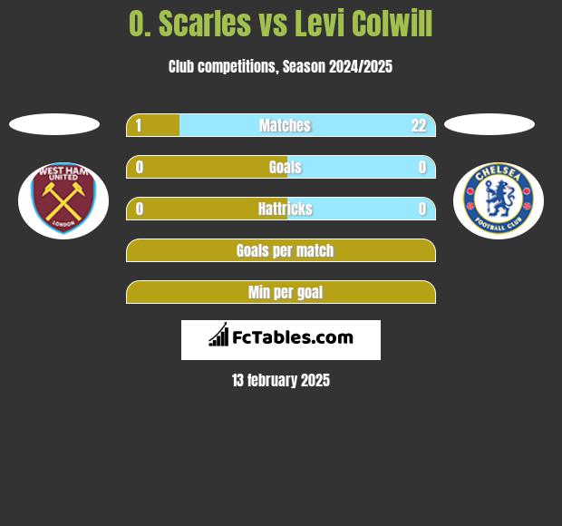 O. Scarles vs Levi Colwill h2h player stats