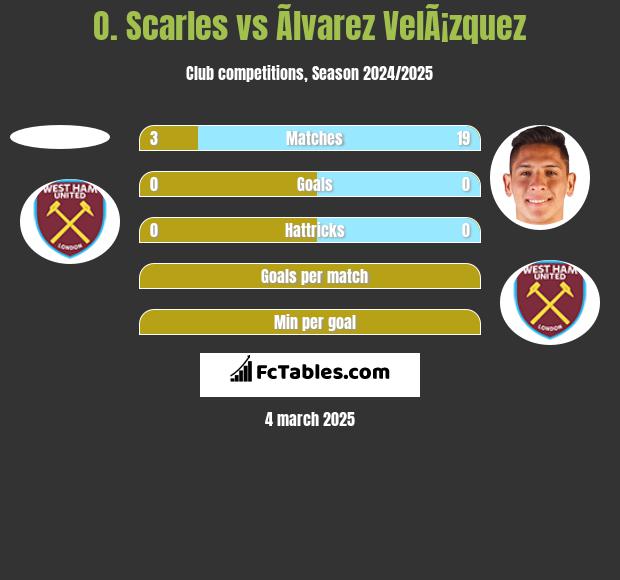 O. Scarles vs Ãlvarez VelÃ¡zquez h2h player stats