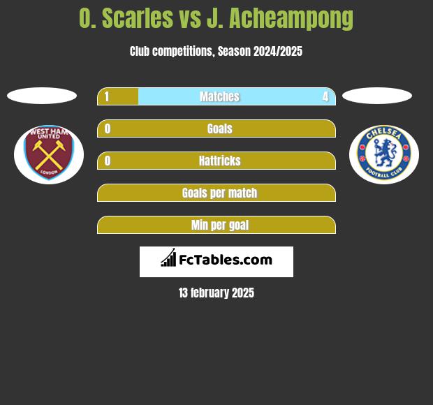 O. Scarles vs J. Acheampong h2h player stats