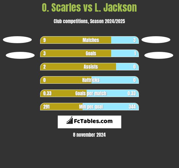 O. Scarles vs L. Jackson h2h player stats