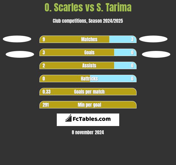 O. Scarles vs S. Tarima h2h player stats