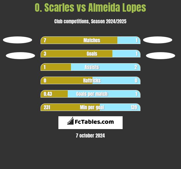 O. Scarles vs Almeida Lopes h2h player stats