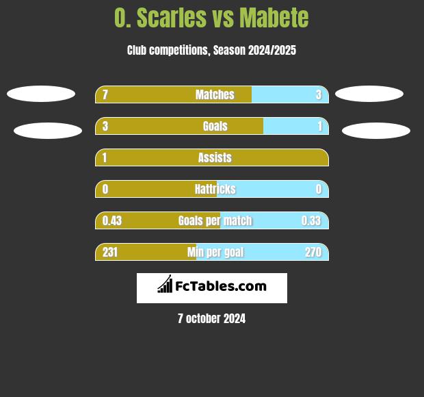 O. Scarles vs Mabete h2h player stats