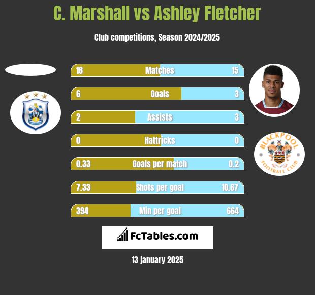 C. Marshall vs Ashley Fletcher h2h player stats