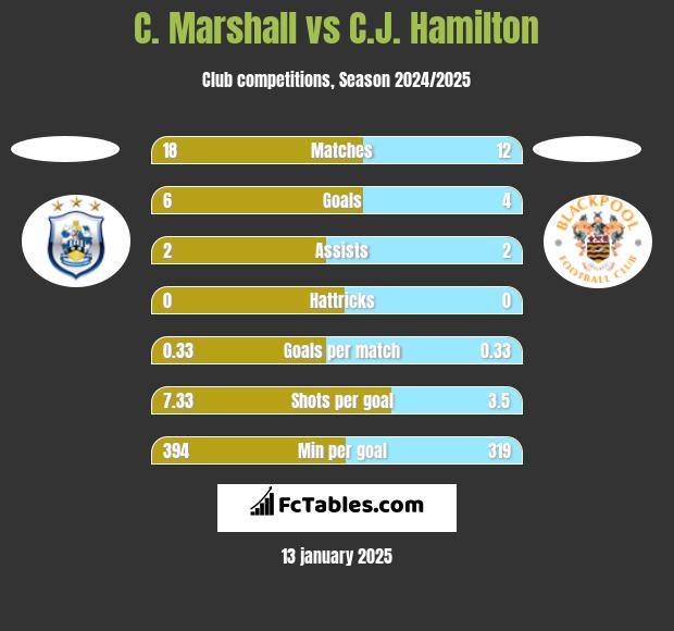 C. Marshall vs C.J. Hamilton h2h player stats