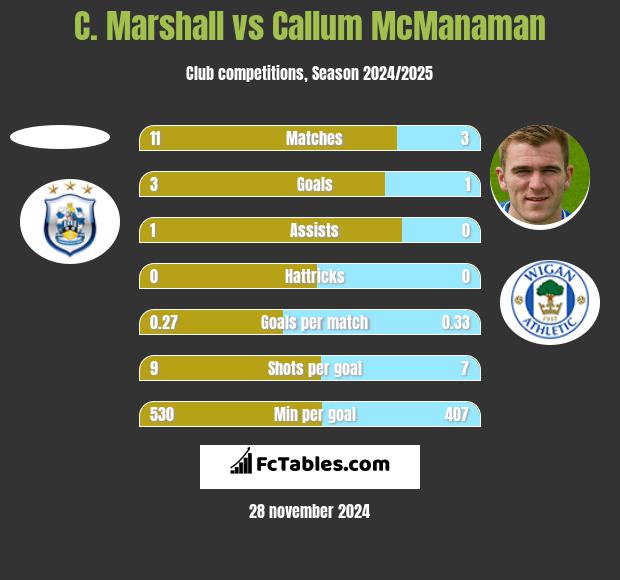 C. Marshall vs Callum McManaman h2h player stats