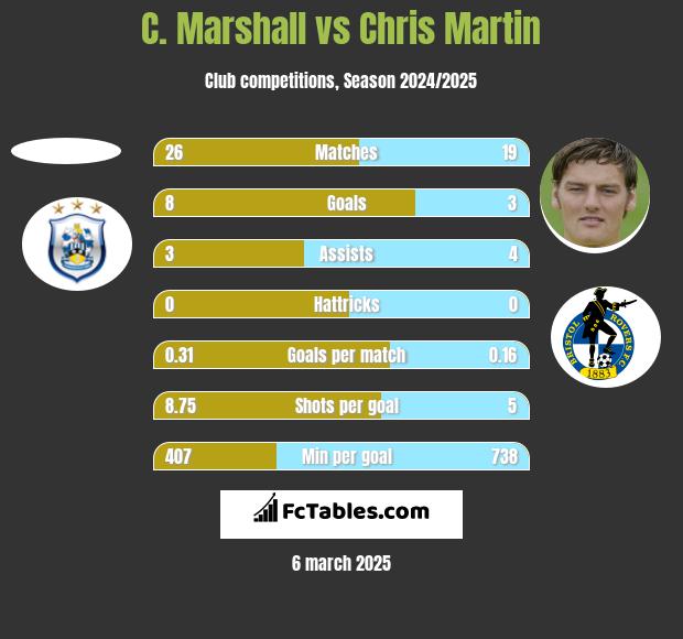 C. Marshall vs Chris Martin h2h player stats