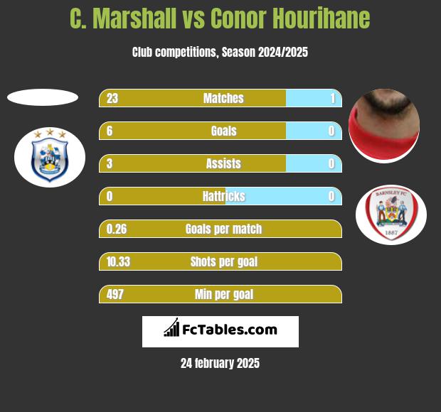 C. Marshall vs Conor Hourihane h2h player stats