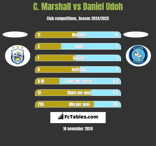 C. Marshall vs Daniel Udoh h2h player stats