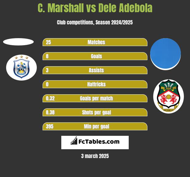 C. Marshall vs Dele Adebola h2h player stats