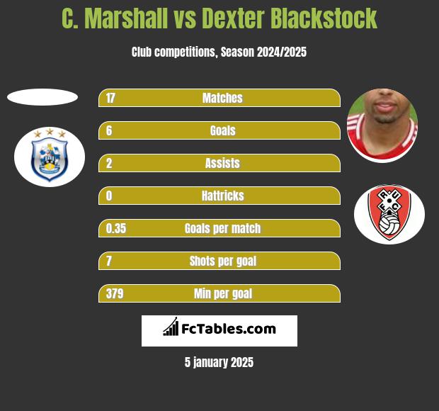 C. Marshall vs Dexter Blackstock h2h player stats