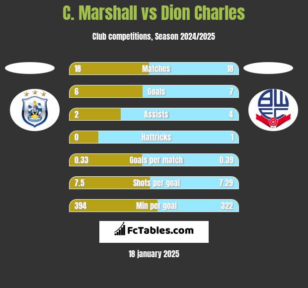 C. Marshall vs Dion Charles h2h player stats